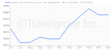 Price overview for flights from Manchester, NH to Atlanta