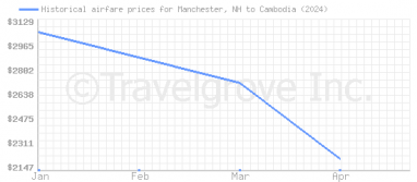 Price overview for flights from Manchester, NH to Cambodia