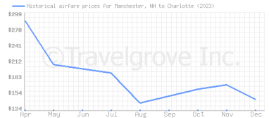 Price overview for flights from Manchester, NH to Charlotte