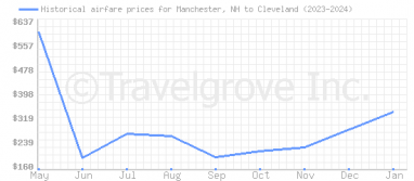 Price overview for flights from Manchester, NH to Cleveland