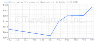 Price overview for flights from Manchester, NH to Dallas