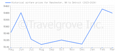 Price overview for flights from Manchester, NH to Detroit