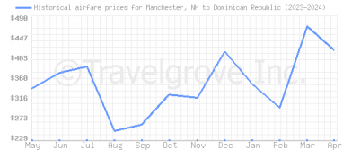 Price overview for flights from Manchester, NH to Dominican Republic