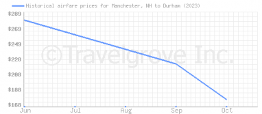 Price overview for flights from Manchester, NH to Durham