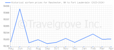 Price overview for flights from Manchester, NH to Fort Lauderdale