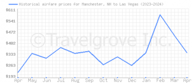 Price overview for flights from Manchester, NH to Las Vegas