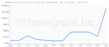 Price overview for flights from Manchester, NH to Newark