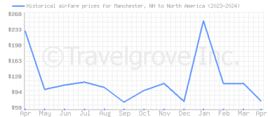 Price overview for flights from Manchester, NH to North America