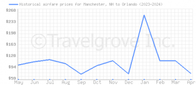 Price overview for flights from Manchester, NH to Orlando