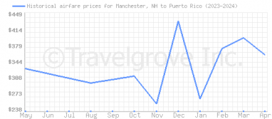 Price overview for flights from Manchester, NH to Puerto Rico