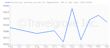 Price overview for flights from Manchester, NH to San Juan