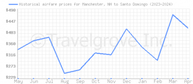 Price overview for flights from Manchester, NH to Santo Domingo