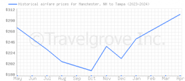 Price overview for flights from Manchester, NH to Tampa