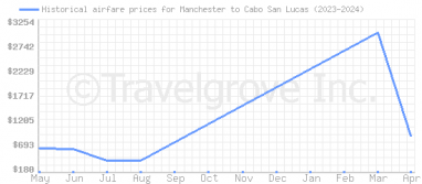 Price overview for flights from Manchester to Cabo San Lucas
