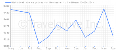 Price overview for flights from Manchester to Caribbean