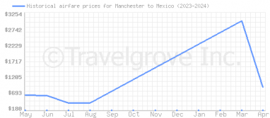 Price overview for flights from Manchester to Mexico