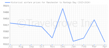 Price overview for flights from Manchester to Montego Bay