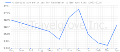 Price overview for flights from Manchester to New York City