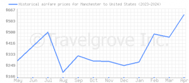 Price overview for flights from Manchester to United States
