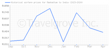 Price overview for flights from Manhattan to India
