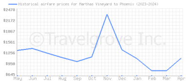 Price overview for flights from Marthas Vineyard to Phoenix