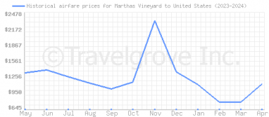 Price overview for flights from Marthas Vineyard to United States
