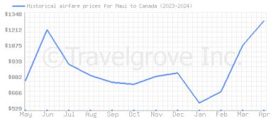 Price overview for flights from Maui to Canada