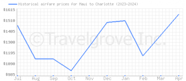 Price overview for flights from Maui to Charlotte