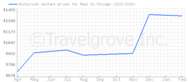 Price overview for flights from Maui to Chicago