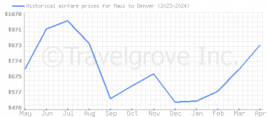 Price overview for flights from Maui to Denver