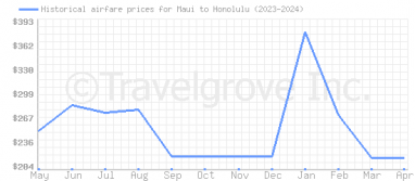 Price overview for flights from Maui to Honolulu