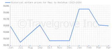 Price overview for flights from Maui to Hoolehua
