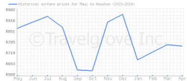 Price overview for flights from Maui to Houston