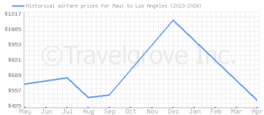 Price overview for flights from Maui to Los Angeles