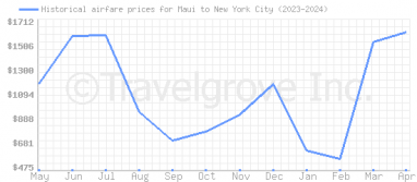 Price overview for flights from Maui to New York City