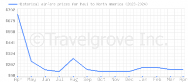 Price overview for flights from Maui to North America