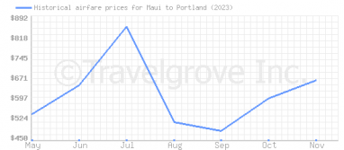 Price overview for flights from Maui to Portland