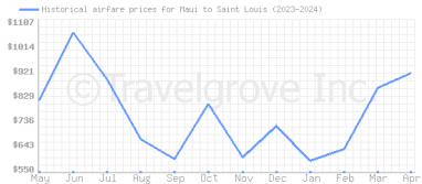 Price overview for flights from Maui to Saint Louis