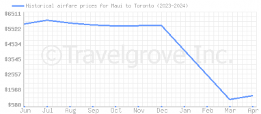 Price overview for flights from Maui to Toronto