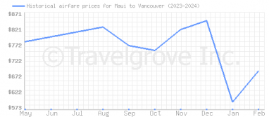 Price overview for flights from Maui to Vancouver
