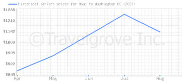 Price overview for flights from Maui to Washington DC