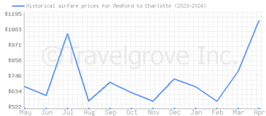 Price overview for flights from Medford to Charlotte