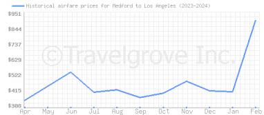 Price overview for flights from Medford to Los Angeles