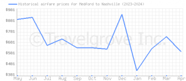 Price overview for flights from Medford to Nashville
