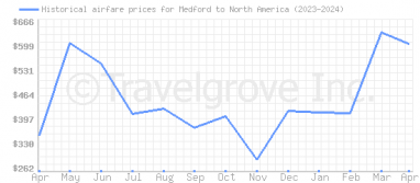 Price overview for flights from Medford to North America