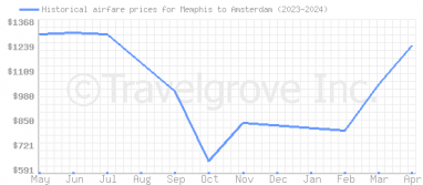 Price overview for flights from Memphis to Amsterdam
