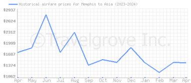 Price overview for flights from Memphis to Asia