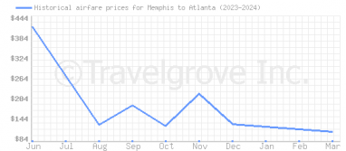 Price overview for flights from Memphis to Atlanta