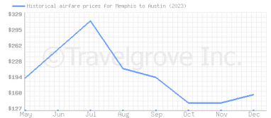 Price overview for flights from Memphis to Austin