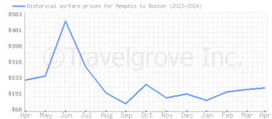 Price overview for flights from Memphis to Boston